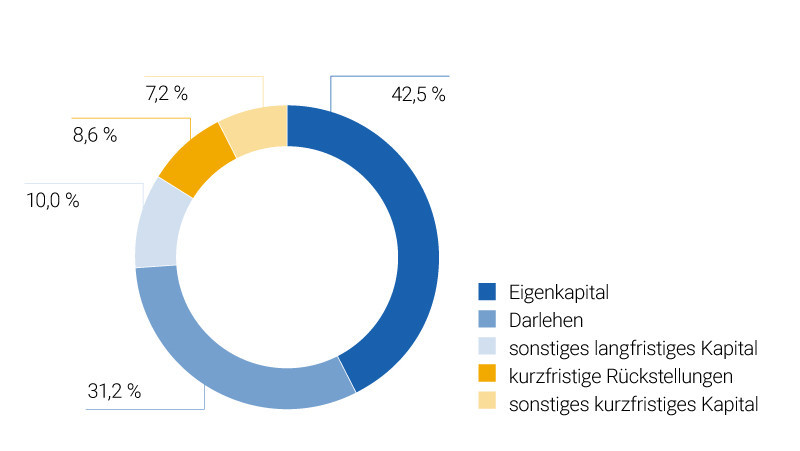 Betriebsvergleiche 2022 Altenheime - Kapital