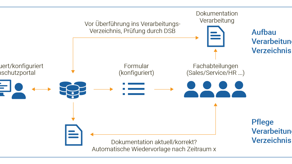 Workflow: Aufbau und Pflege des Verarbeitungsverzeichnisses