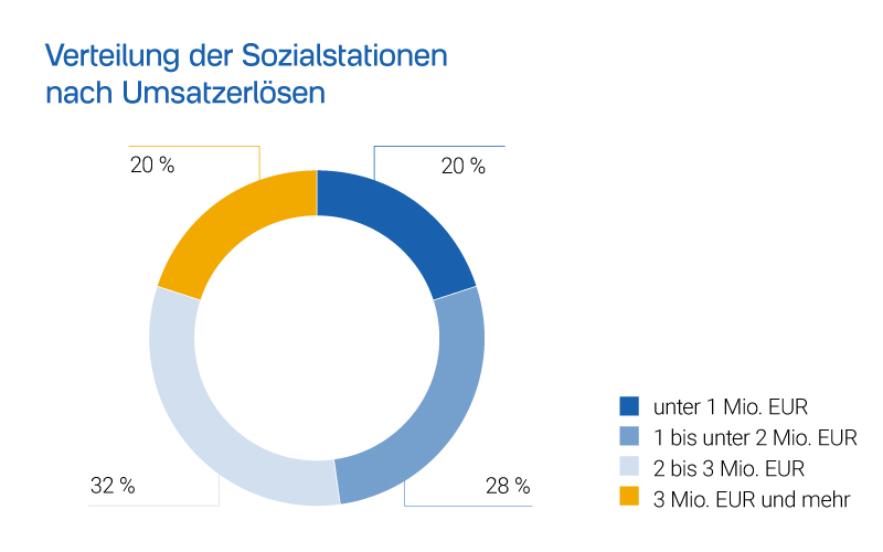 Betriebsvergleiche 2022 Sozialstationen - Verteilung der Sozialstationen nach Umsatzerlösen